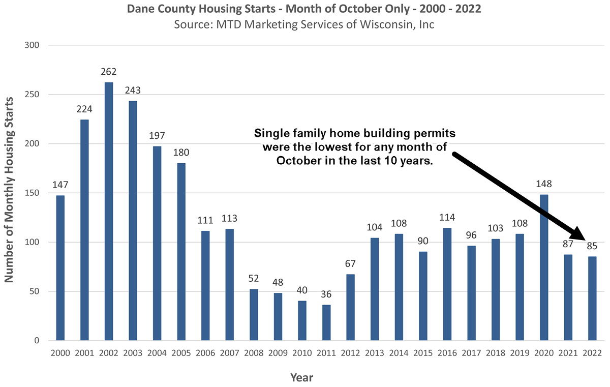 Dane County Housing Starts Oct 2022